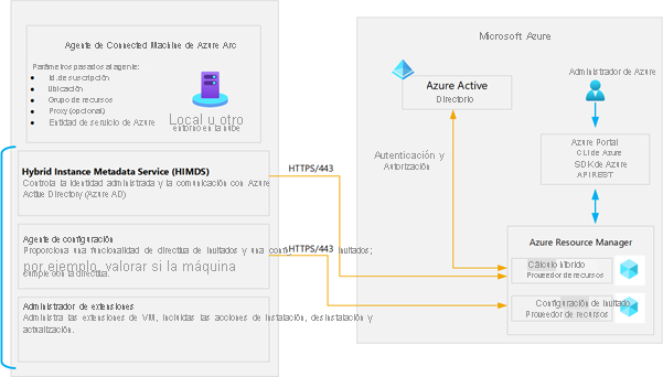 Ilustración en la que se muestra la arquitectura del agente de Connected Machine. El agente de Connected Machine incluye HIMDS, el agente de configuración de invitado y el agente de extensión.