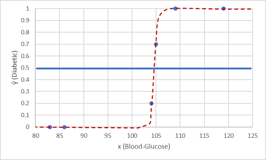 Gráfico de glucosa en sangre trazado con diabetes (0 o 1) con línea de tendencia sigmoidal y valor de umbral establecido en 0,5.