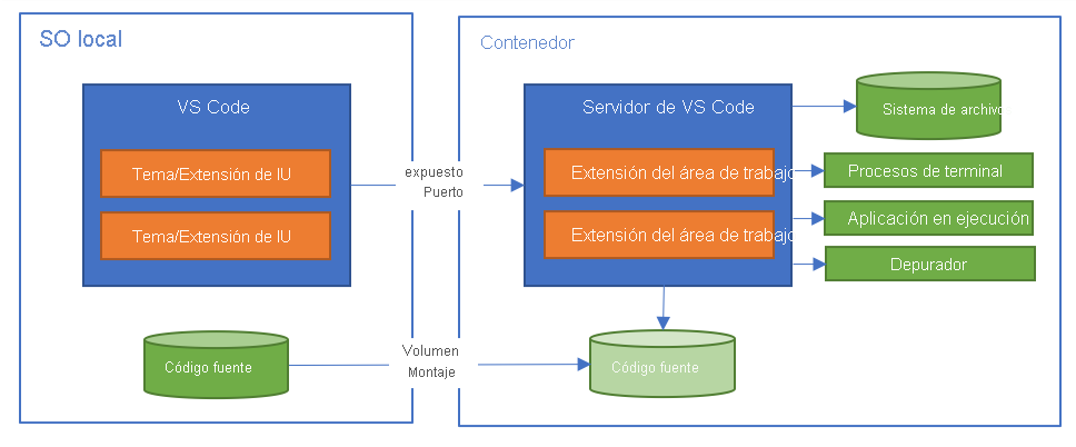 Diagrama que explica la arquitectura dividida de la extensión Dev Containers.
