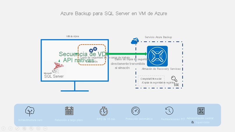 Arquitectura de Azure Backup para SQL&nbsp;Server.