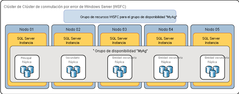 Configuración de grupos de disponibilidad Always On.