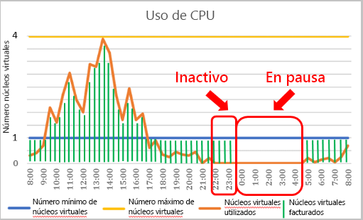 Ejemplo de uso sin servidor para Azure SQL Database