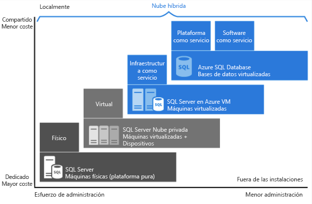 Administración de plataformas para soluciones PaaS