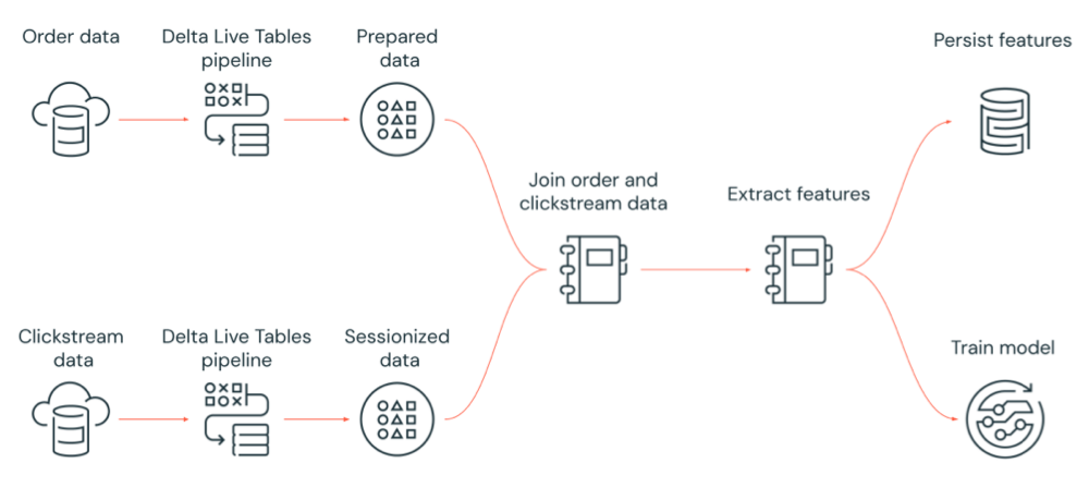 Diagrama que muestra el ejemplo de un trabajo de Lakeflow. En el diagrama se muestra la información de orden y de la secuencia de clic, yendo hacia una canalización de Delta Live Tables y, a continuación, se preparan, se combinan y se usan para entrenar modelos.