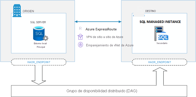 Diagrama que muestra la replicación de bases de datos desde la réplica principal a la réplica secundaria a través del grupo de disponibilidad distribuido.