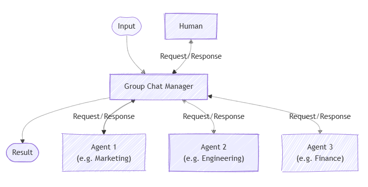 Diagrama que muestra la orquestación de chat en grupo donde varios agentes participan en una conversación administrada. Un administrador de chat central coordina el flujo de discusión.