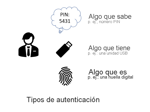 Diagrama en el que se muestran los tres tipos de autenticación: algo que sabe, algo que tiene y algo que forma parte de usted.