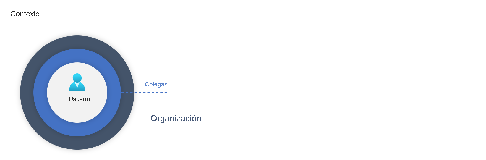 Diagrama que muestra los anillos de contexto ueBA usados para evaluar la actividad del usuario.