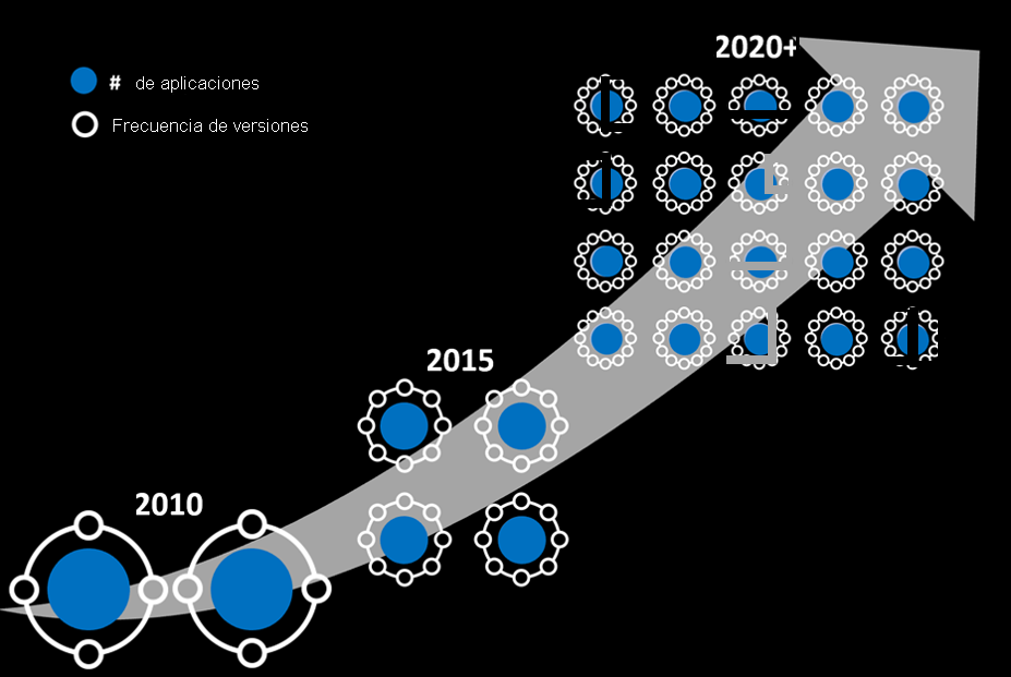Diagrama que muestra el número de aplicaciones y la frecuencia de lanzamiento aumentaron de 2010 a 2020.