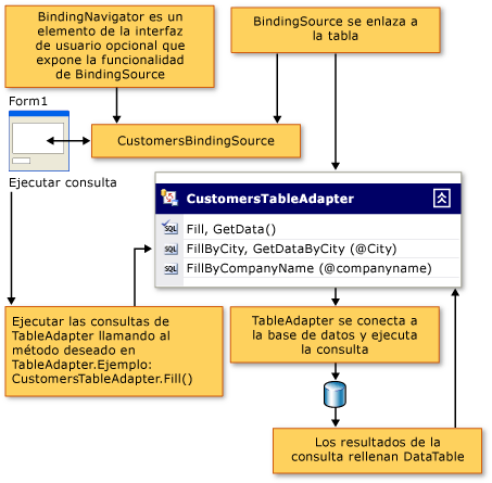 Diagrama que muestra el flujo de datos TableAdapter en una aplicación cliente.
