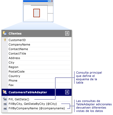 Diagrama que muestra un TableAdapter con varias consultas.