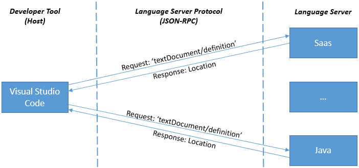 java y sass