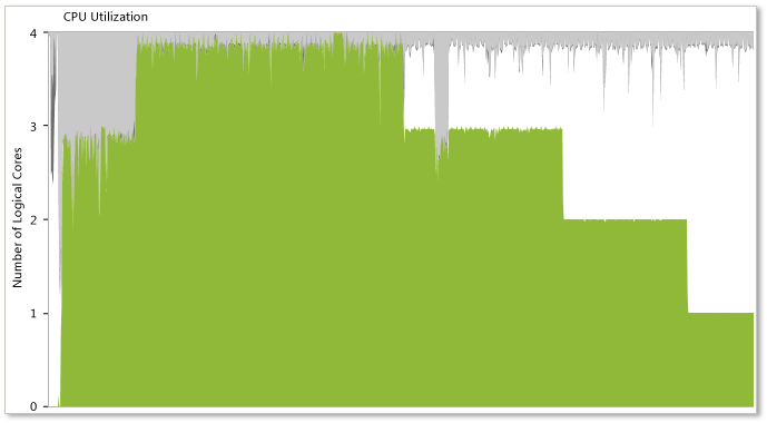Captura de pantalla de la Vista de Utilización de CPU en el visualizador de simultaneidad mostrando un patrón escalonado al final del gráfico de Utilización de CPU.