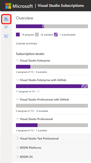 Página de suscriptores del Portal de administración de suscripciones de Visual Studio