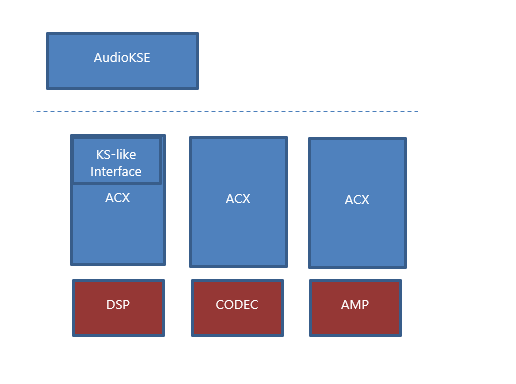 Diagrama que ilustra los cuadros DSP, CODEC y AMP con una interfaz de streaming de kernel en la parte superior.