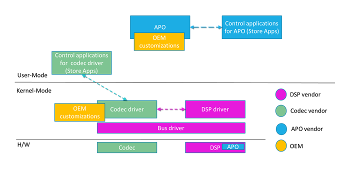 Diagrama de la pila de audio con componentes que incluye el controlador DSP, el códec y los APOs.