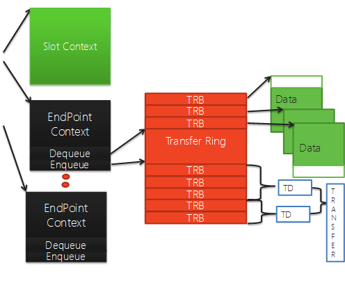 Diagrama que ilustra la estructura de datos USB 3.0 con contexto de punto de conexión que contiene varios TRB con datos y TDs.