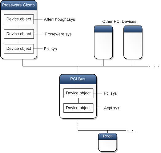 diagrama que muestra los objetos de dispositivos ordenados en las pilas de dispositivos en los nodos de dispositivo Proseware Gizmo y PCI.