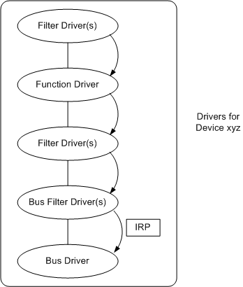 diagrama que ilustra el paso de una conexión y reproducción irp hacia abajo de la pila del dispositivo.