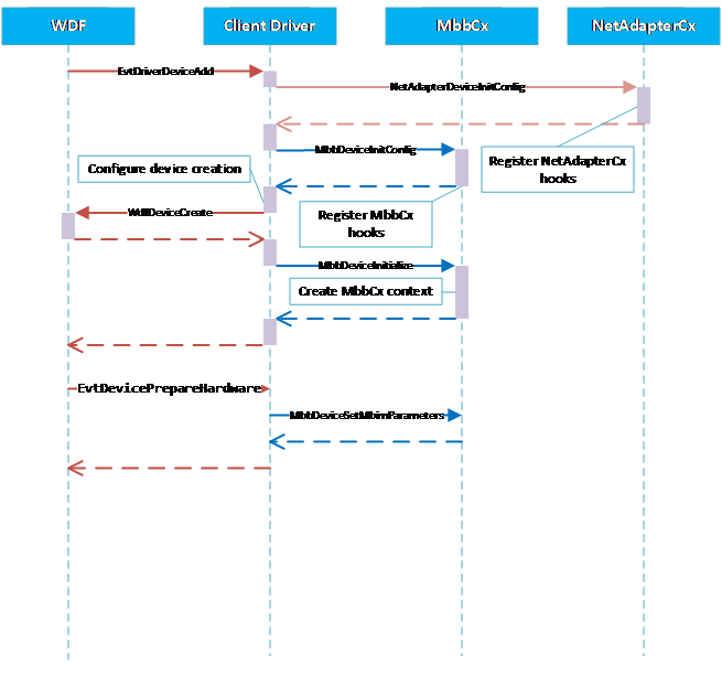 Diagrama que muestra el proceso de inicialización del controlador de cliente MBBCx.