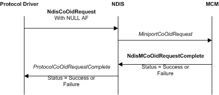 Diagrama que muestra una solicitud OID para los parámetros de miniport de un MCM.