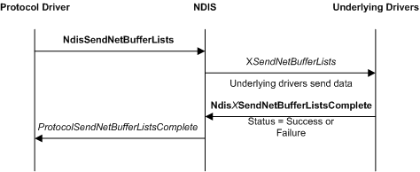 Diagrama que muestra una operación de envío de controlador de protocolo con un controlador de protocolo, NDIS y controladores subyacentes en una pila de controladores.