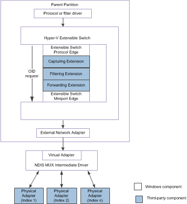 Diagrama del equipo de conmutadores extensibles para NDIS 6.30.