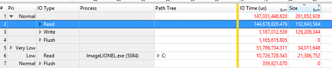 Captura de pantalla de los resultados de los datos de ejemplo en tabhle con columnas Pri, Tipo de E/S, Proceso, Árbol de ruta de acceso, Tiempo de E/S y Tamaño