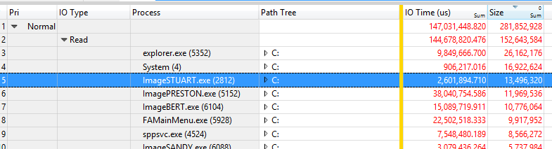 Captura de pantalla de los resultados de los datos de ejemplo en la tabla con columnas Pri, Tipo de E/S, Proceso, Árbol de ruta de acceso, Tiempo de E/S y Tamaño