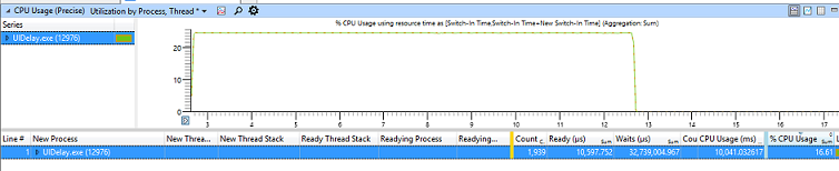 Captura de pantalla de datos de ejemplo en WPA en la que se muestra el zoom en vista del uso de CPU por proceso, subproceso para series denominadas UIDelay.exe