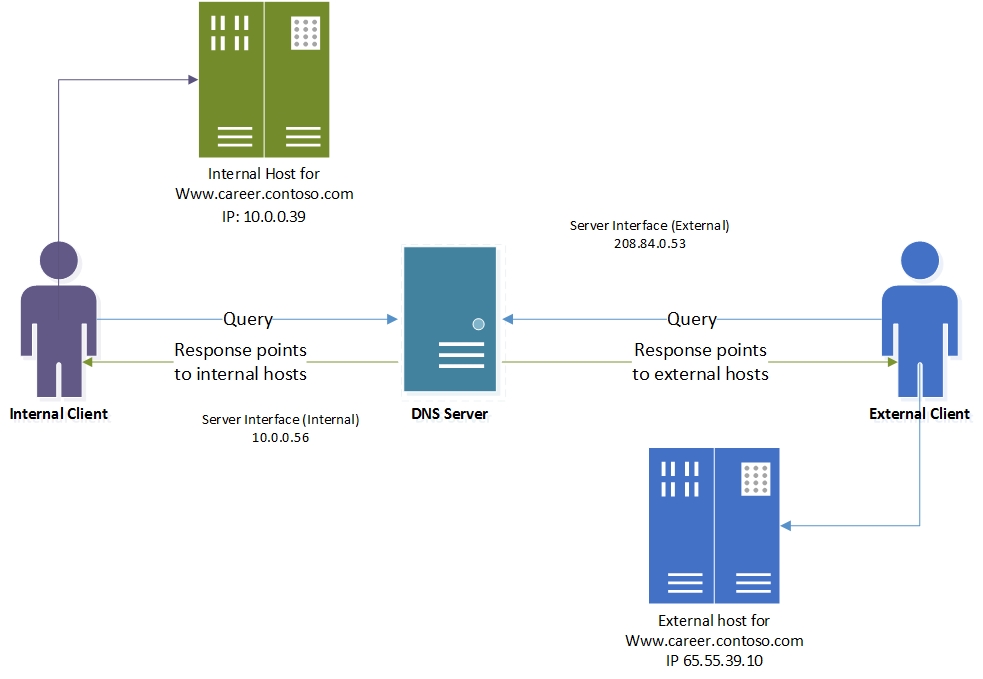  implementación de DNS deSplit-Brain