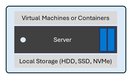 Diagrama que muestra un ejemplo de una implementación básica de un Hyper-V independiente con discos locales.