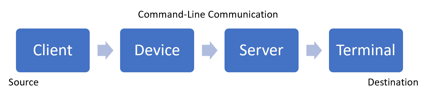 Origen del gráfico de flujo de comunicación de la línea de comandos al destino que se ejecuta desde el cliente al dispositivo al servidor al terminal