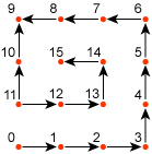 diagrama del patrón para las revisiones rectangulares