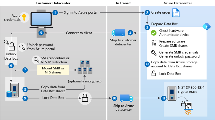 Diagrama que explica la seguridad de la exportación de Data Box.