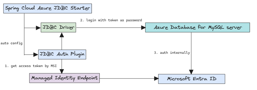 Diagrama que muestra la autenticación de Microsoft Entra para MySQL.
