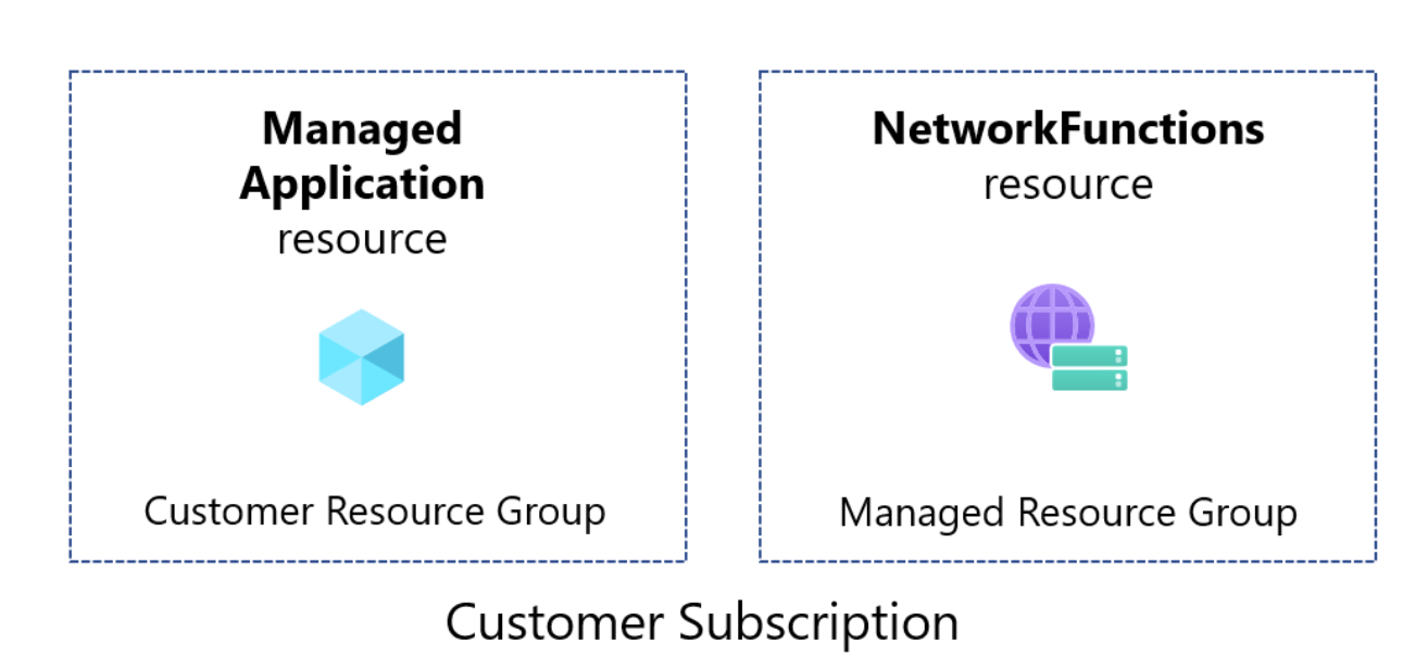 Diagrama de grupos de recursos de aplicaciones administradas.