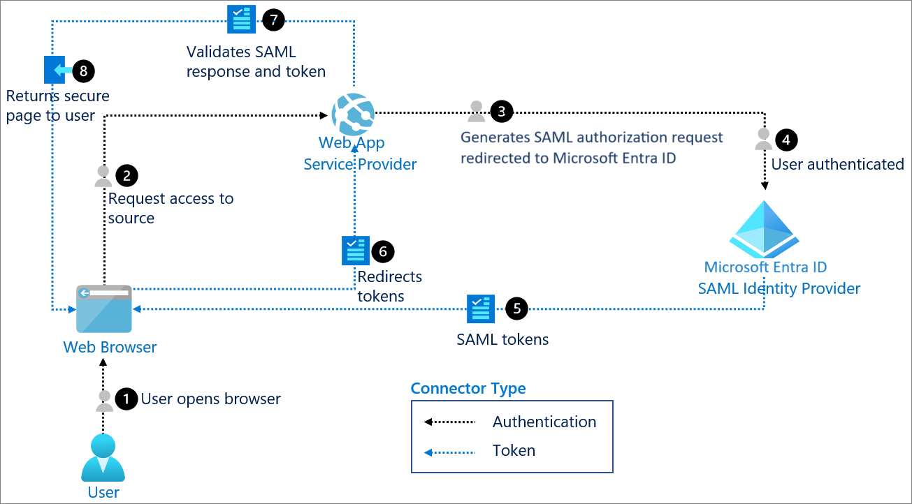 Diagrama de la arquitectura para SAML