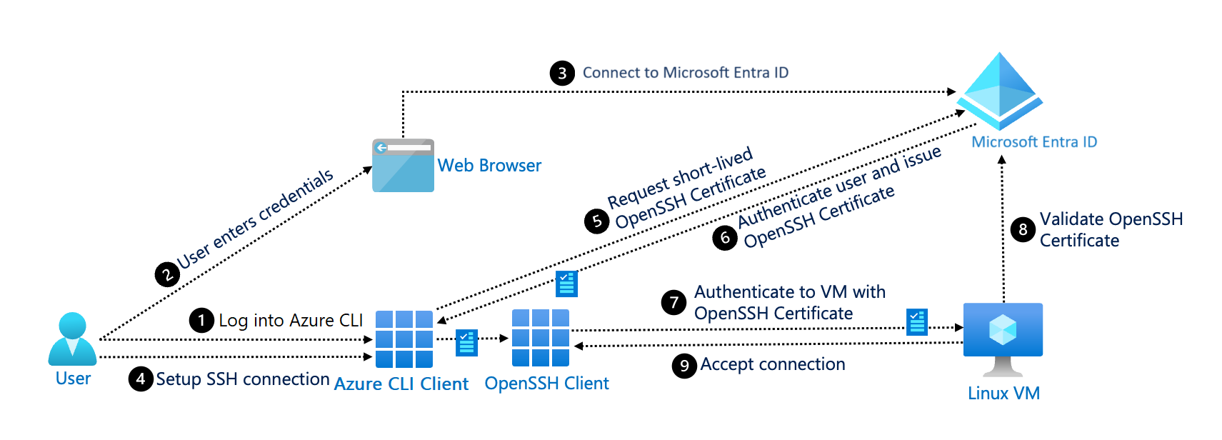 Diagrama de Microsoft Entra ID con el protocolo SSH.