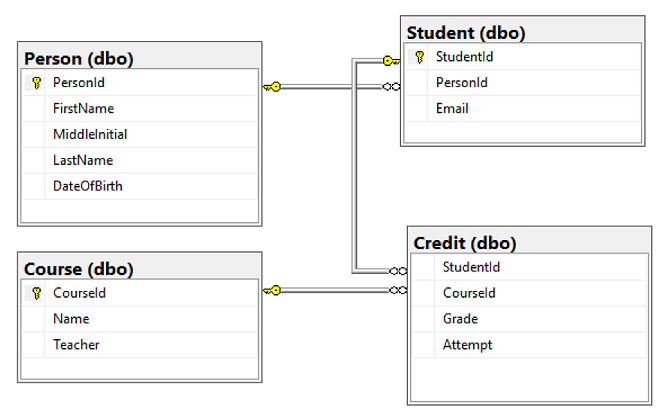 Screenshot of the table designer in SQL Server Management Studio (SSMS) showing the table relationships.