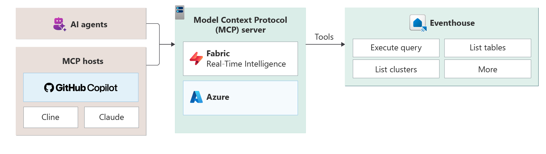 Diagram that shows the MCP architecture.
