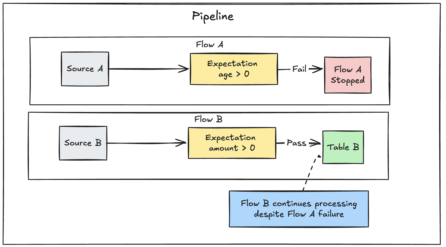 LDP flow failure explanation graph