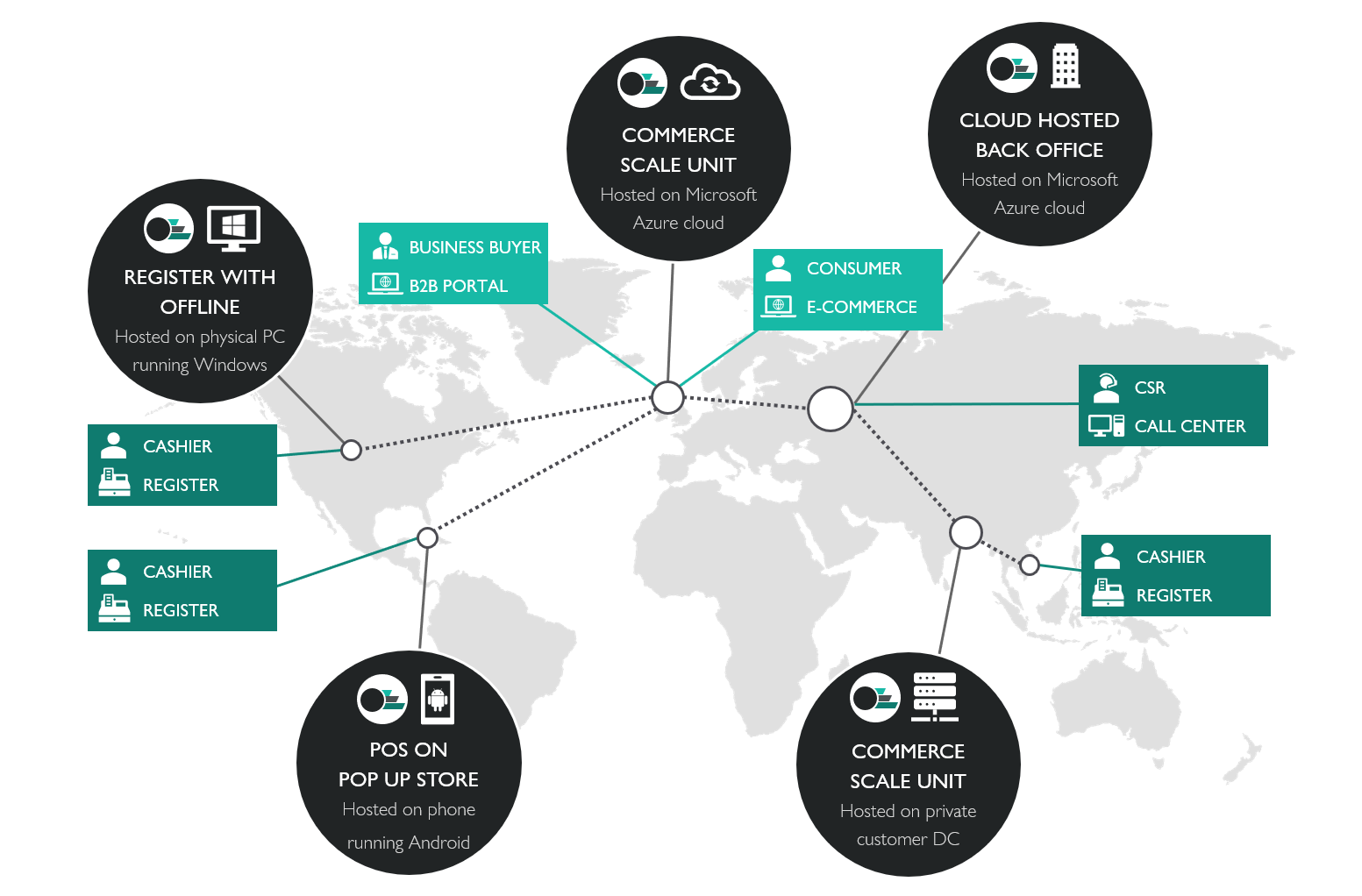 Diagram of Commerce Scale Unit platform integration.