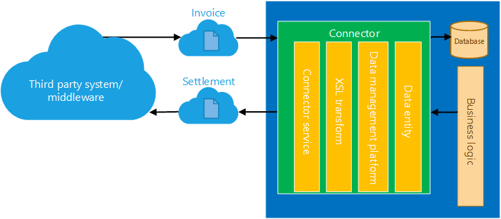 Screenshot of document and file exchange in several document formats.