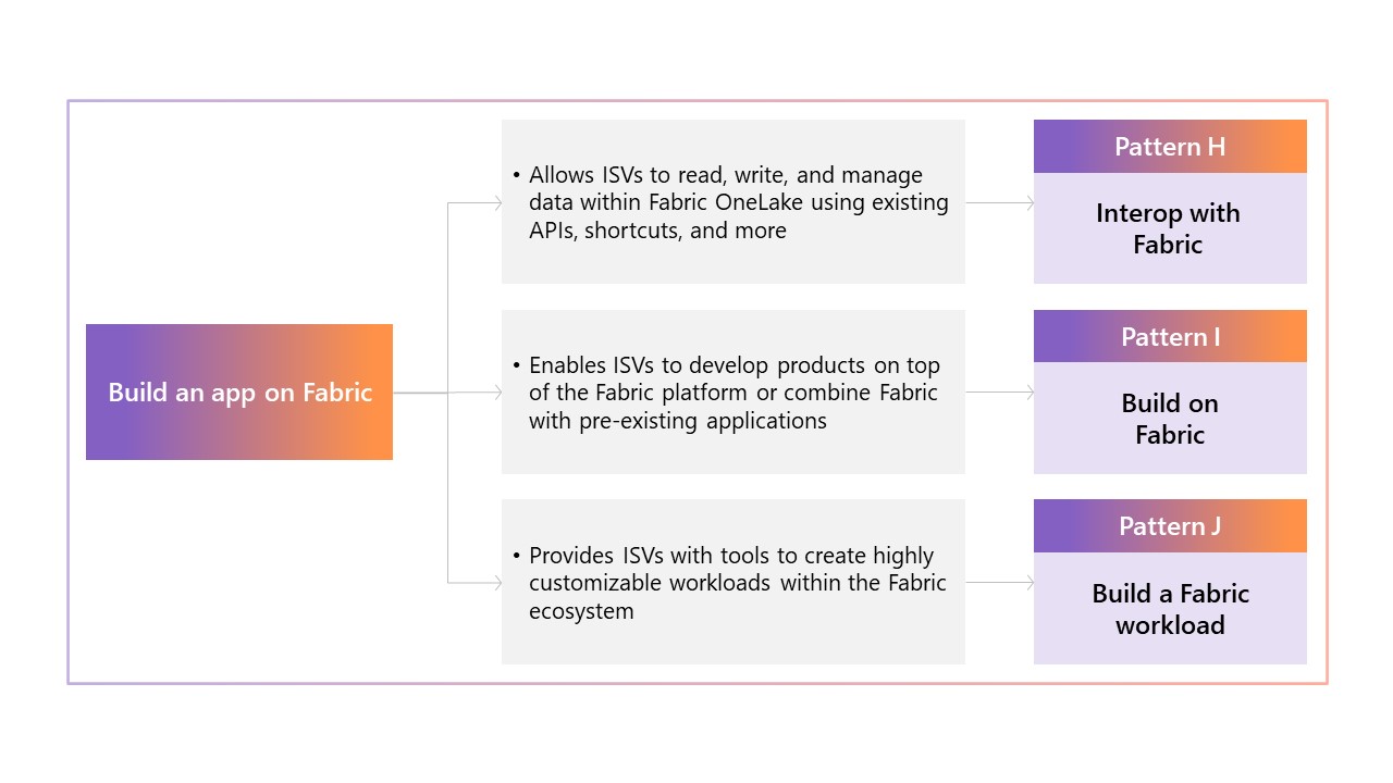 A link tree for the build an app on Fabric approach