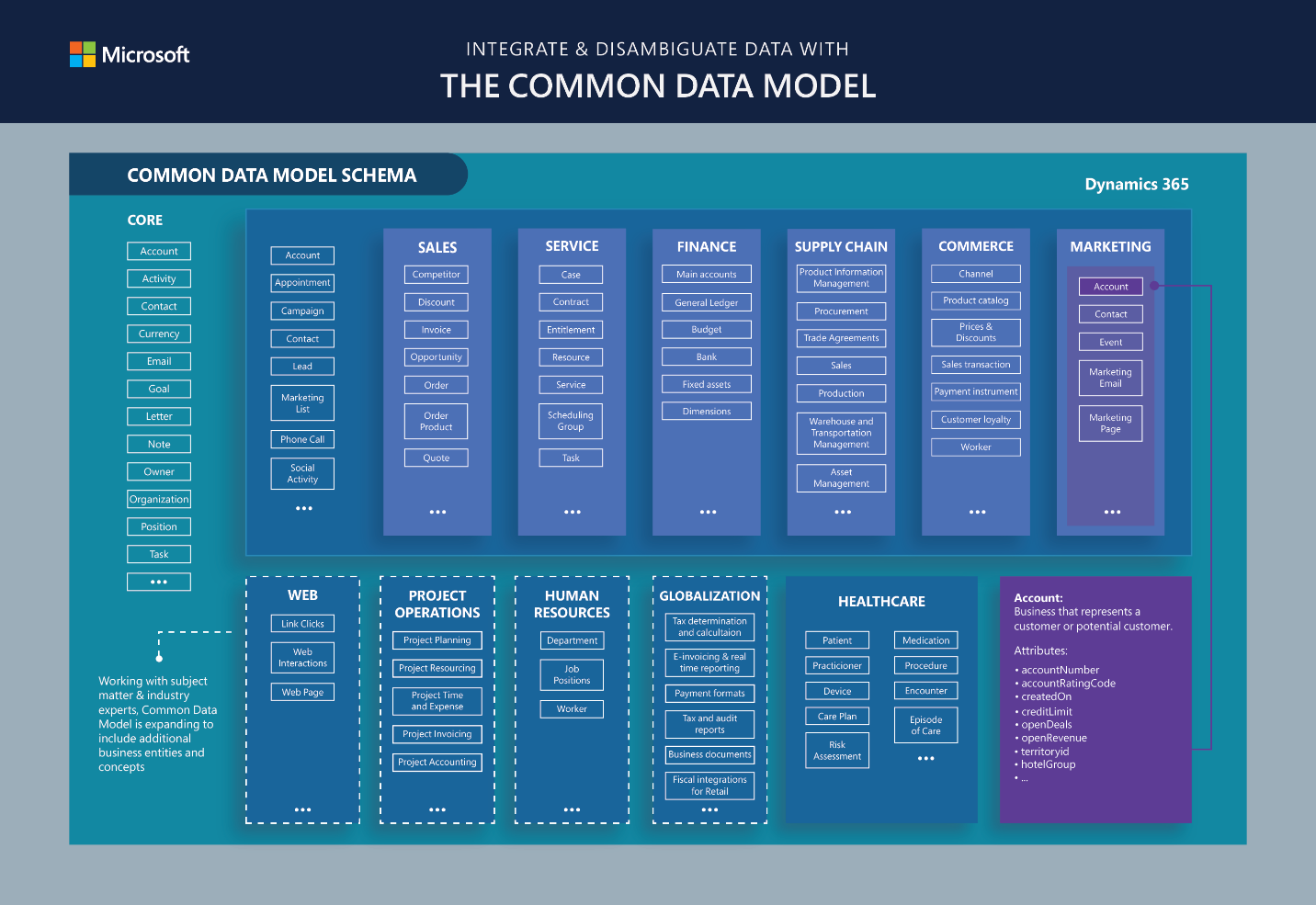 Common Data Model -rakenne.
