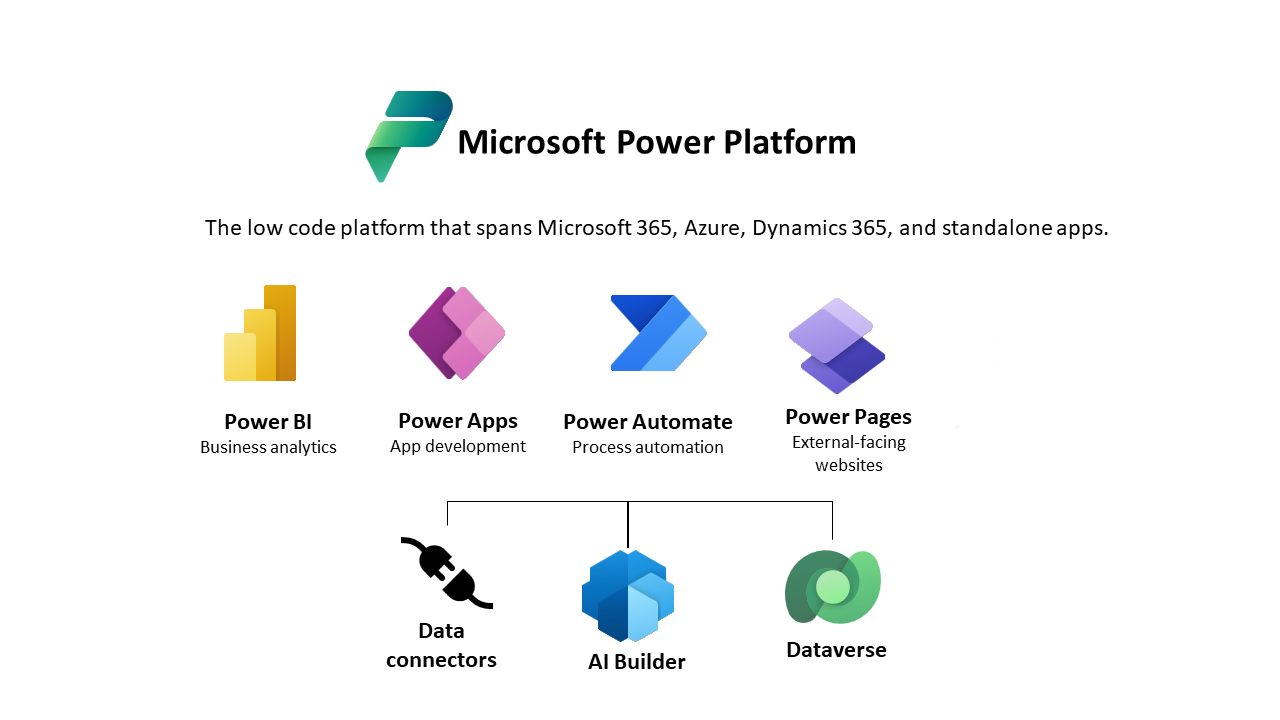 Kaavio, jossa on Microsoft Power Platformin yleiskatsaus.