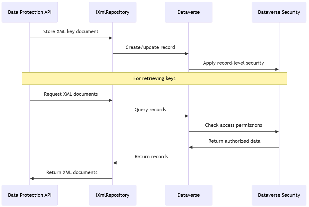 Yleiskatsaus Data Protection API:n mukautettuun XML-palveluntarjoajaan