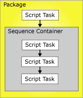 Precedence constraints in a package Precedence constraints in a package