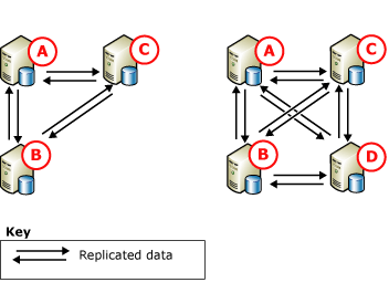 Peer-to-peer replication, three and four nodes Peer-to-peer replication, three and four nodes